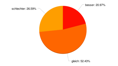 Ergebnis: 21.0 %: besser / 52.4 %: gleich / 26.6%: schlechter