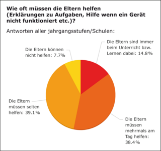 Wie stark die Eltern beim Homeschooling eingespannt sind, lässt diese Auswertung aller Jahrgangsstufen erahnen. Das Grundschuleltern bedeutend stärker belastet sind, zeigen die Werte der Detailauswertungen, siehe Artikeltext.