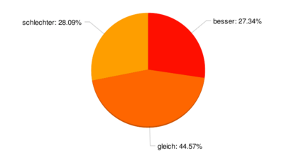 Ergebnis: 27.3%: besser / 44.6%: gleich / 28.1%: schlechter