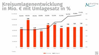 Entwicklung der Kreisumlage (Grafik: Gemeinde Krailling)