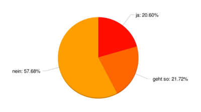 Ergebnis: 20 .6%: ja / 21.7%: geht so / 57.7%: nein