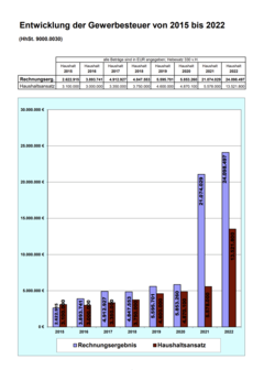 Entwicklung der Gewerbesteuer (Grafik: Gemeinde Neuried)