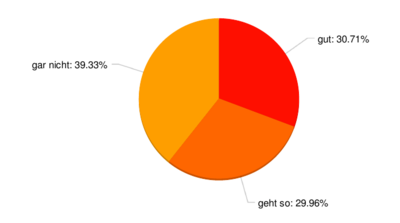 Ergebnis: 30.7%: gut / 30 .0 %: geht so / 39.3%: gar nicht