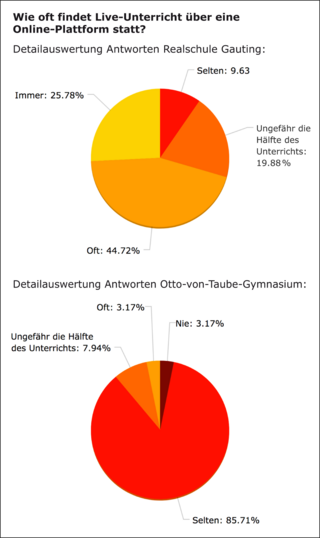 Zur Frage nach dem Live-Unterricht-Angebot im Würmtal weist das Umfrageergebnis bei den weiterführenden Schulen überraschend große Unterschiede auf.