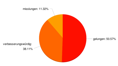 Ergebnis: 50.6%: gelungen / 38.1%: verbesserungswürdig / 11.3%: misslungen