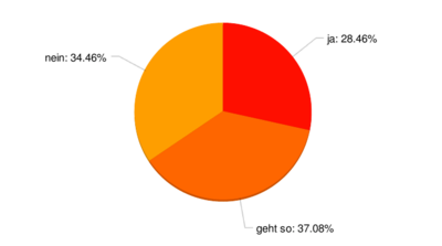 Ergebnis: 28.5%: ja / 37.1%: geht so / 34 .5%: nein