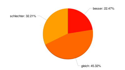 Ergebnis: 22.5%: besser / 45.3%: gleich / 32.2%: schlechter