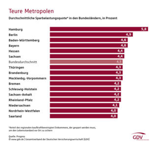 (Grafik: Prognos)