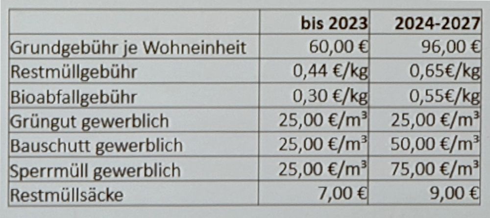 aktuelle und neue Kosten für die Abfallentsorgung